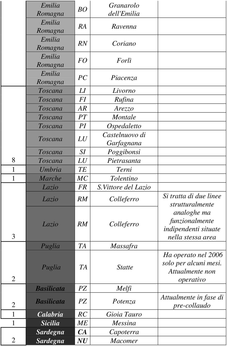 Vittore del Lazio 3 2 Lazio RM Colleferro Lazio RM Colleferro Puglia TA Massafra Puglia TA Statte Basilicata PZ Melfi 2 Basilicata PZ Potenza 1 Calabria RC Gioia Tauro 1 Sicilia ME