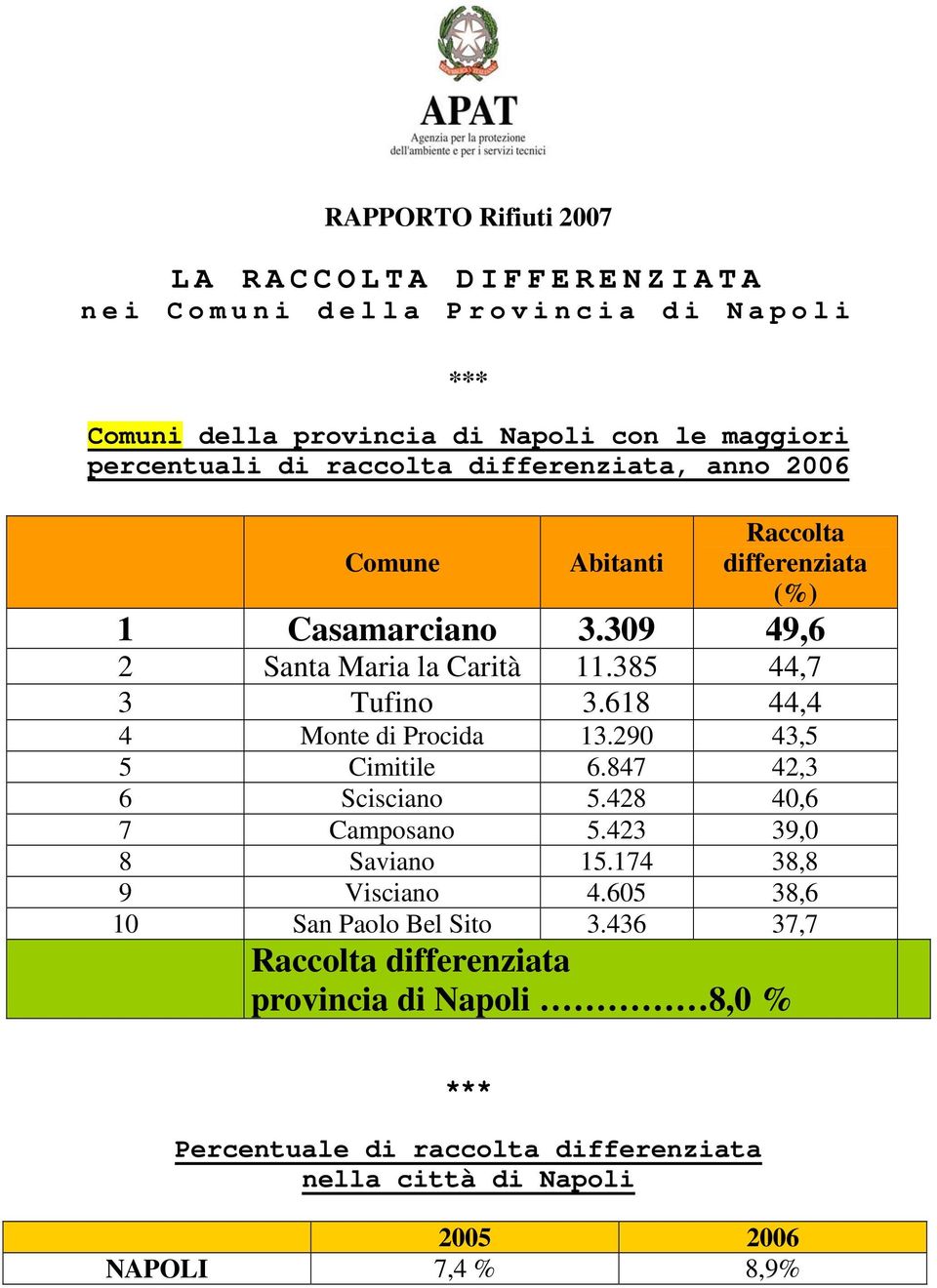 385 44,7 3 Tufino 3.618 44,4 4 Monte di Procida 13.290 43,5 5 Cimitile 6.847 42,3 6 Scisciano 5.428 40,6 7 Camposano 5.423 39,0 8 Saviano 15.