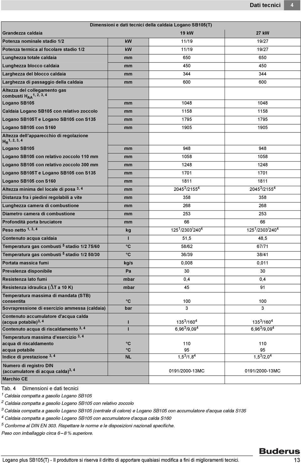 SB05 mm 048 048 Caldaia Logano SB05 con relativo zoccolo mm 58 58 Logano SB05T e Logano SB05 con S35 mm 795 795 Logano SB05 con S60 mm 905 905 Altezza dell apparecchio di regolazione H R,, 3, 4