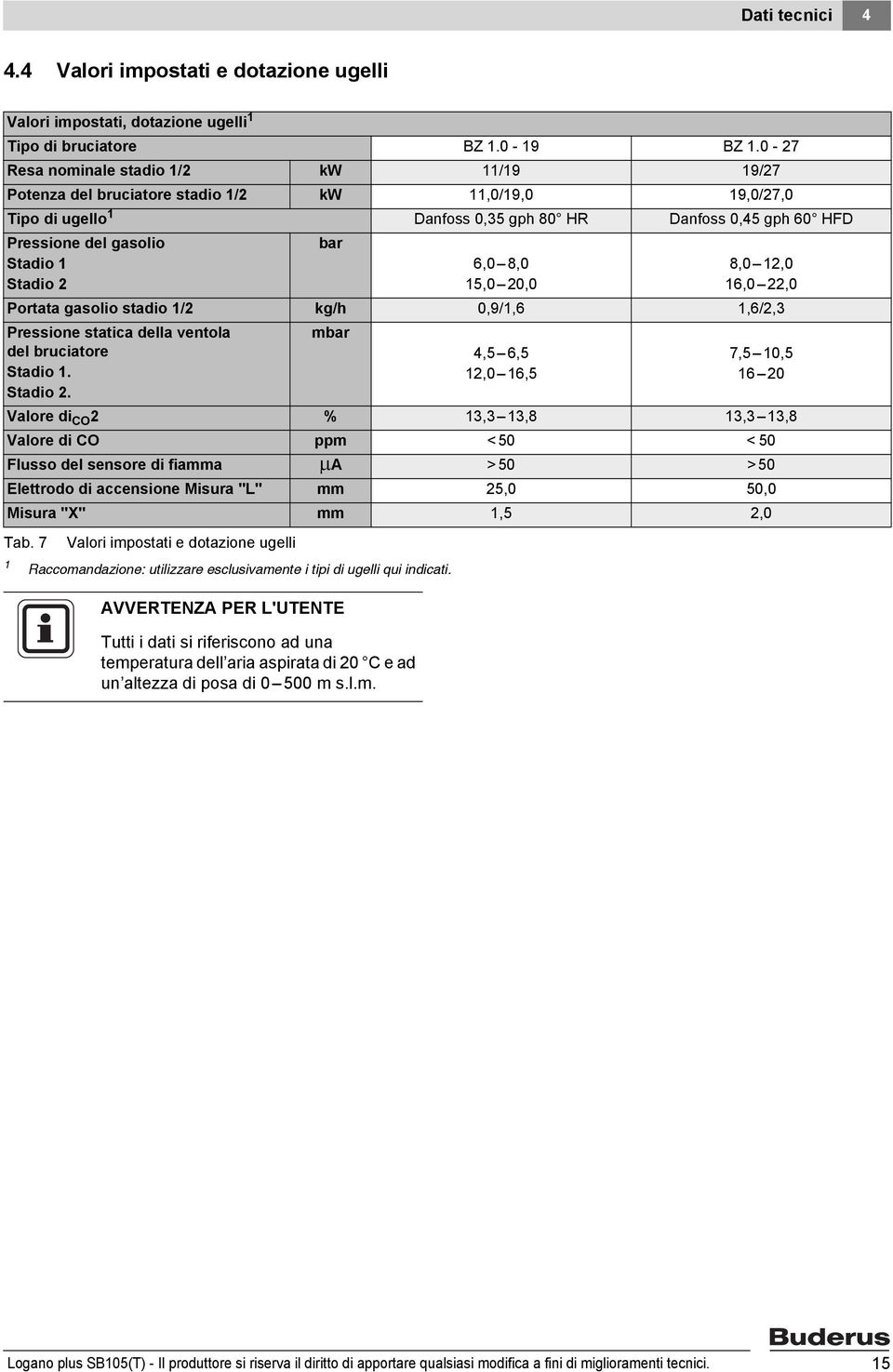 0,0 8,0,0 6,0,0 Portata gasolio stadio / kg/h 0,9/,6,6/,3 Pressione statica della ventola del bruciatore Stadio. mbar 4,5 6,5,0 6,5 7,5 0,5 6 0 Stadio.