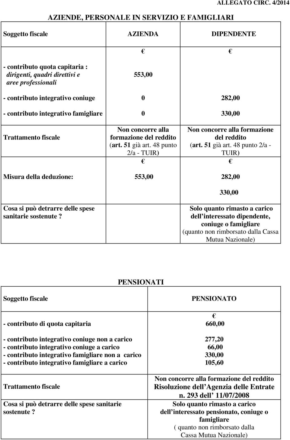 Trattamento fiscale Misura della deduzione: Cosa si può detrarre delle spese sanitarie sostenute? 553,00 0 0 Non concorre alla formazione del reddito (art. 51 già art.