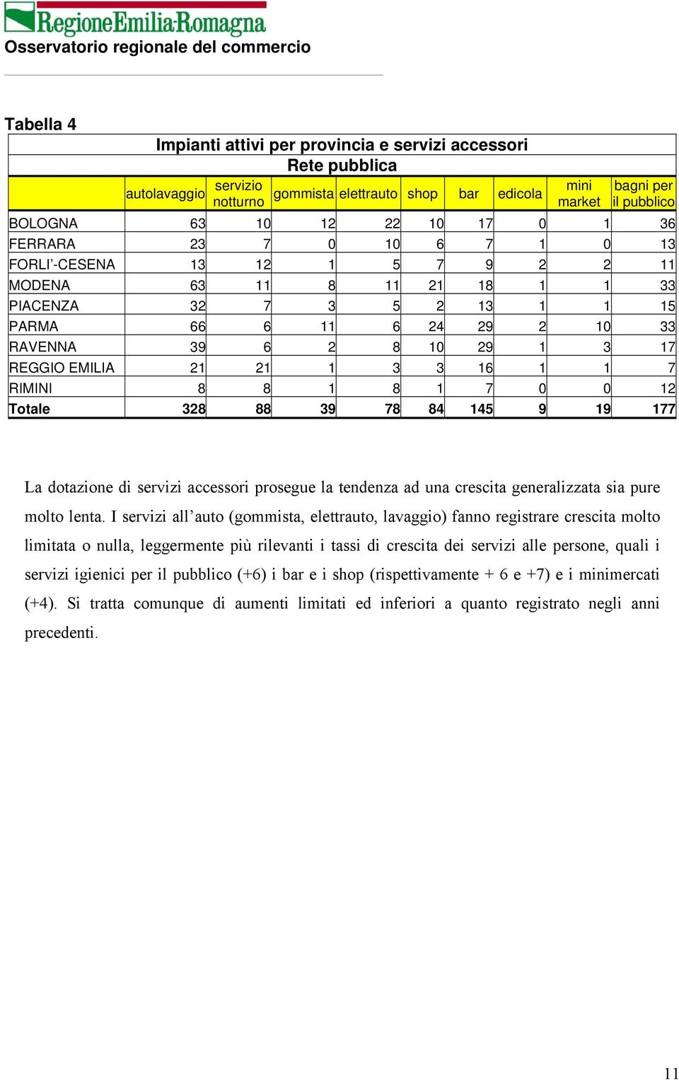 REGGIO EMILIA 21 21 1 3 3 16 1 1 7 RIMINI 8 8 1 8 1 7 0 0 12 Totale 328 88 39 78 84 145 9 19 177 La dotazione di servizi accessori prosegue la tendenza ad una crescita generalizzata sia pure molto