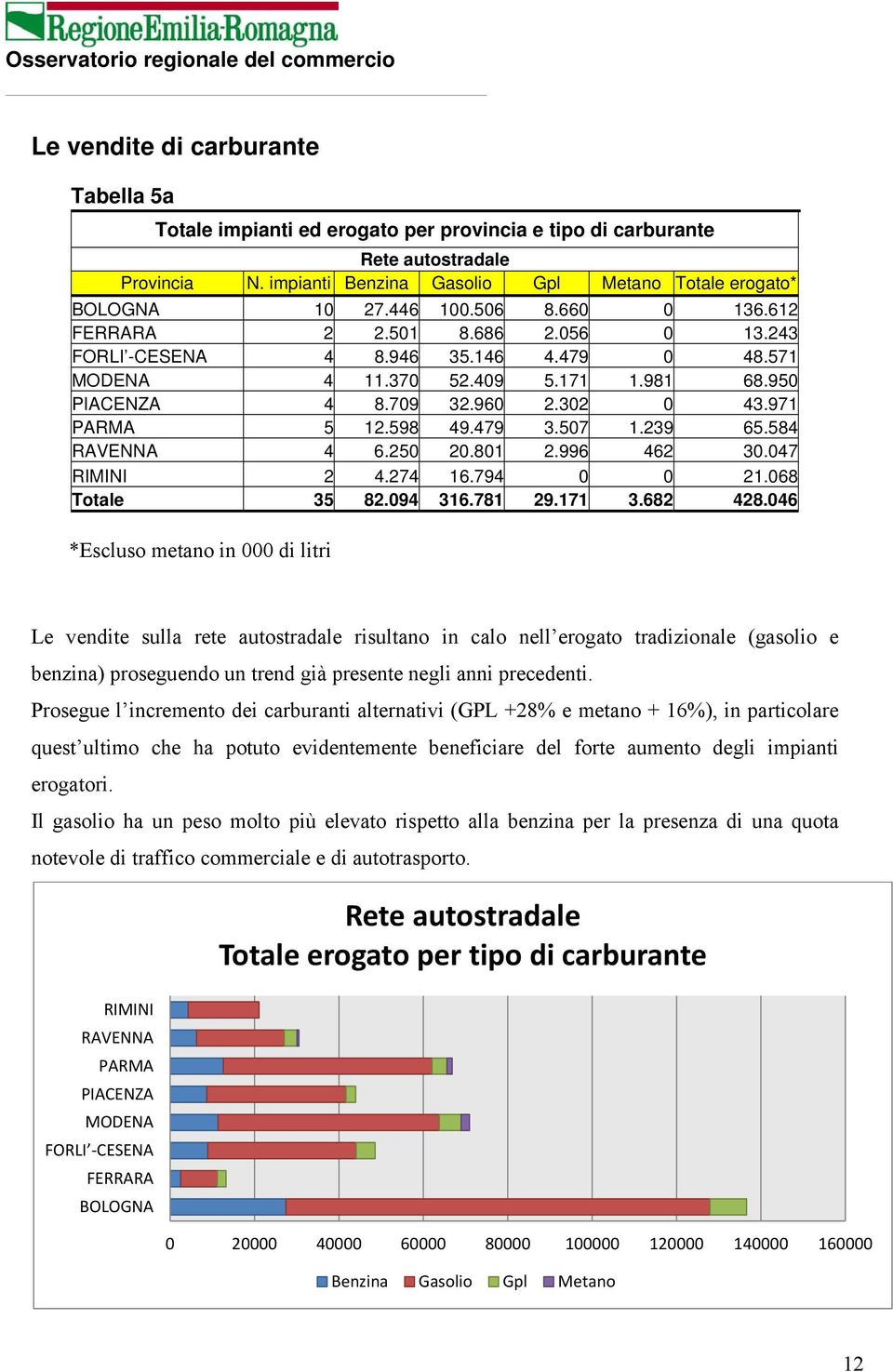 971 PARMA 5 12.598 49.479 3.507 1.239 65.584 RAVENNA 4 6.250 20.801 2.996 462 30.047 RIMINI 2 4.274 16.794 0 0 21.068 Totale 35 82.094 316.781 29.171 3.682 428.