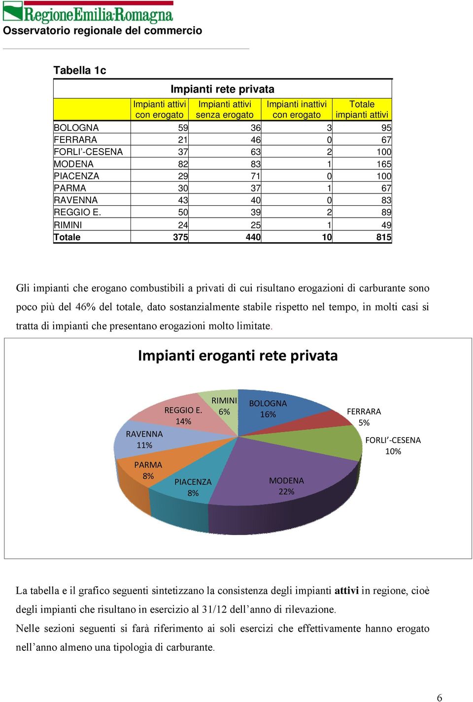 50 39 2 89 RIMINI 24 25 1 49 Totale 375 440 10 815 Gli impianti che erogano combustibili a privati di cui risultano erogazioni di carburante sono poco più del 46% del totale, dato sostanzialmente