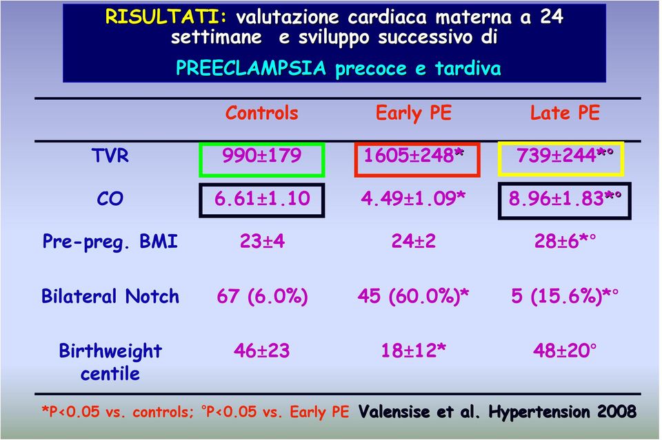 09* 8.96±1.83* Pre-preg. BMI 23±4 24±2 28±6* Bilateral Notch 67 (6.0%) 45 (60.0%)* 5 (15.