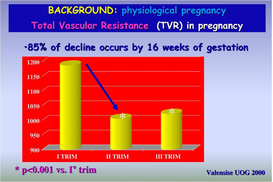 16 weeks of gestation 1200 1150 1100 1050 1000 * * 950