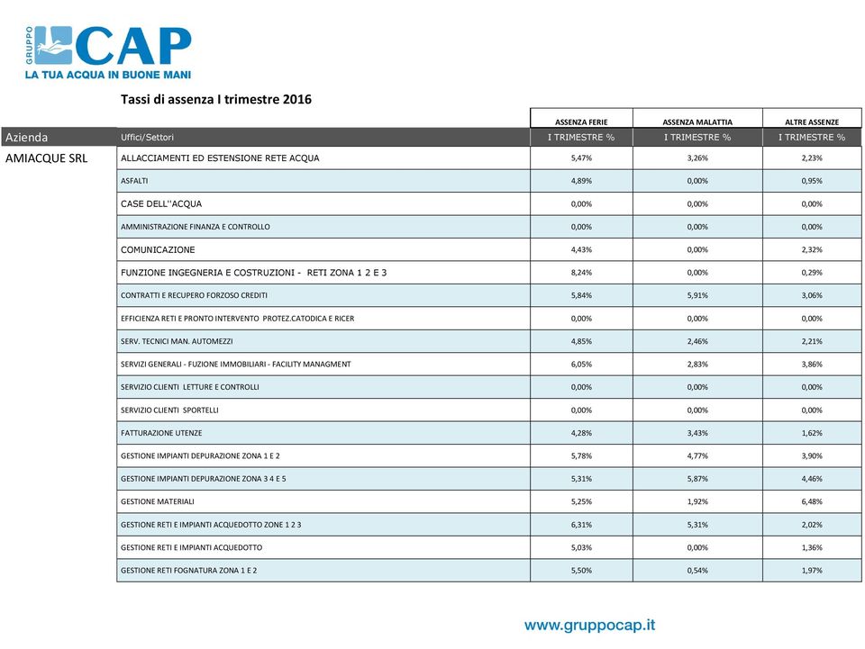 - RETI ZONA 1 2 E 3 8,24% 0,00% 0,29% CONTRATTI E RECUPERO FORZOSO CREDITI 5,84% 5,91% 3,06% EFFICIENZA RETI E PRONTO INTERVENTO PROTEZ.CATODICA E RICER 0,00% 0,00% 0,00% SERV. TECNICI MAN.