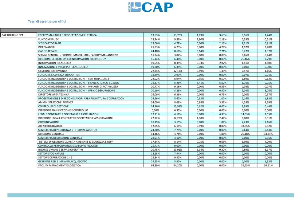 11,34% 3,84% 0,00% 0,00% 0,65% 0,44% DIREZIONE SETTORE UNICO INFORMATION TECHNOLOGY 15,14% 6,48% 0,00% 0,00% 25,46% 2,79% INFORMATION TECNOLOGY 19,55% 8,35% 0,33% 2,97% 1,41% 1,60% INNOVAZIONE E