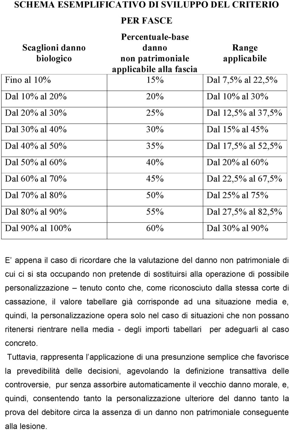 Dal 22,5% al 67,5% Dal 70% al 80% 50% Dal 25% al 75% Dal 80% al 90% 55% Dal 27,5% al 82,5% Dal 90% al 100% 60% Dal 30% al 90% E appena il caso di ricordare che la valutazione del danno non