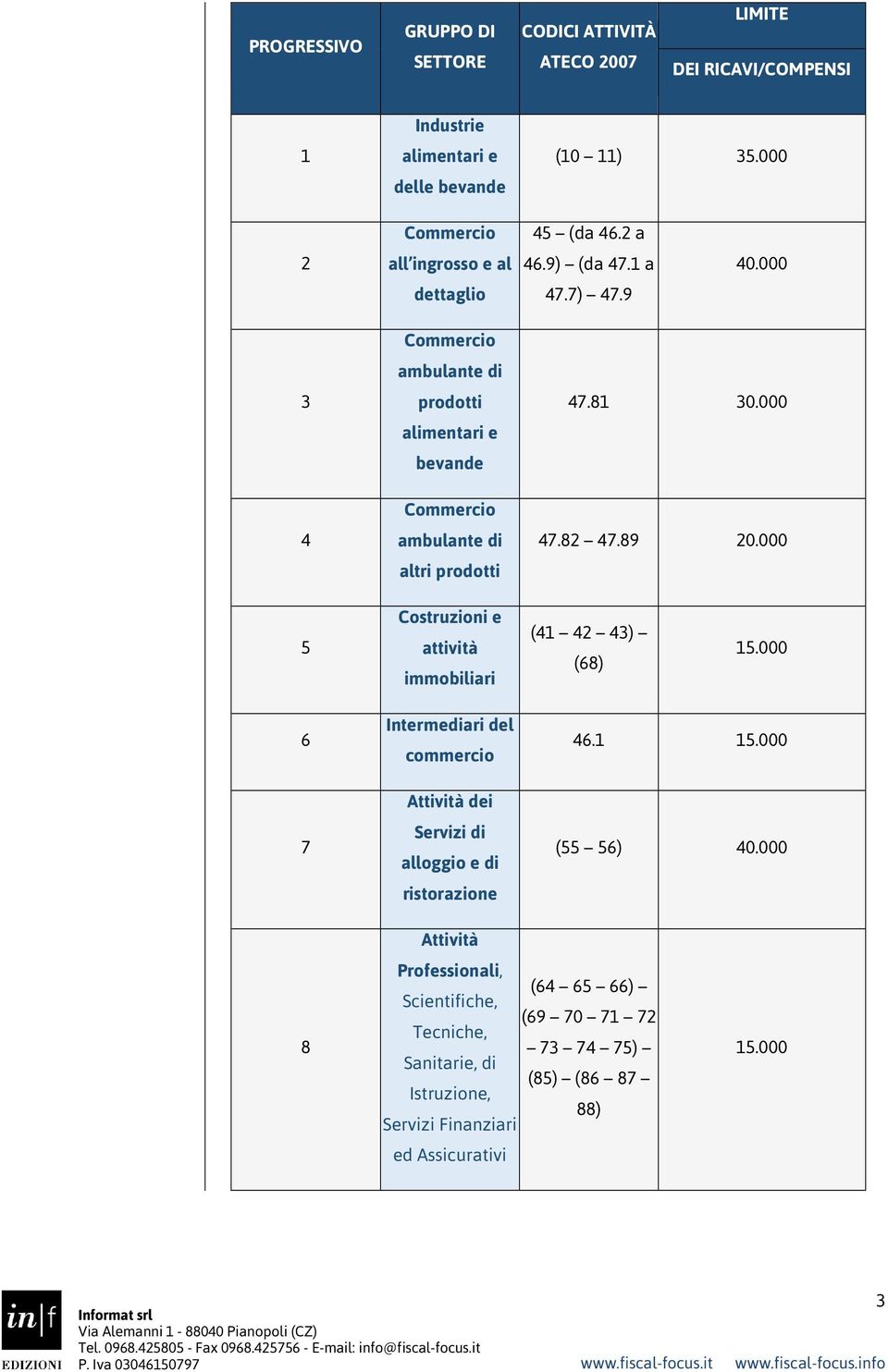 000 47.82 47.89 20.000 5 Costruzioni e attività immobiliari (41 42 43) (68) 15.000 6 7 Intermediari del commercio Attività dei Servizi di alloggio e di ristorazione 46.1 15.