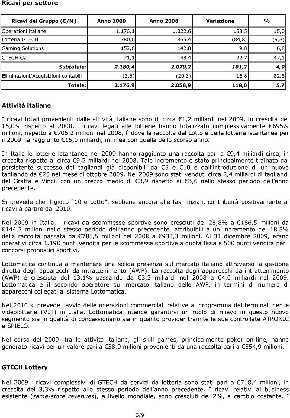 079,2 101,2 4,9 Eliminazioni/Acquisizioni contabili (3,5) (20,3) 16,8 82,8 Totale: 2.176,9 2.