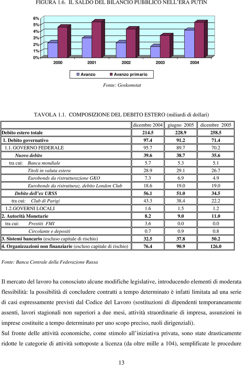 7 Eurobonds da ristrutturazione GKO 7.3 6.9 4.9 Eurobonds da ristrutturaz. debito London Club 18.6 19.0 19.0 Debito dell ex URSS 56.1 51.0 34.5 tra cui: Club di Parigi 43.3 38.4 22.2 1.2. GOVERNI LOCALI 1.