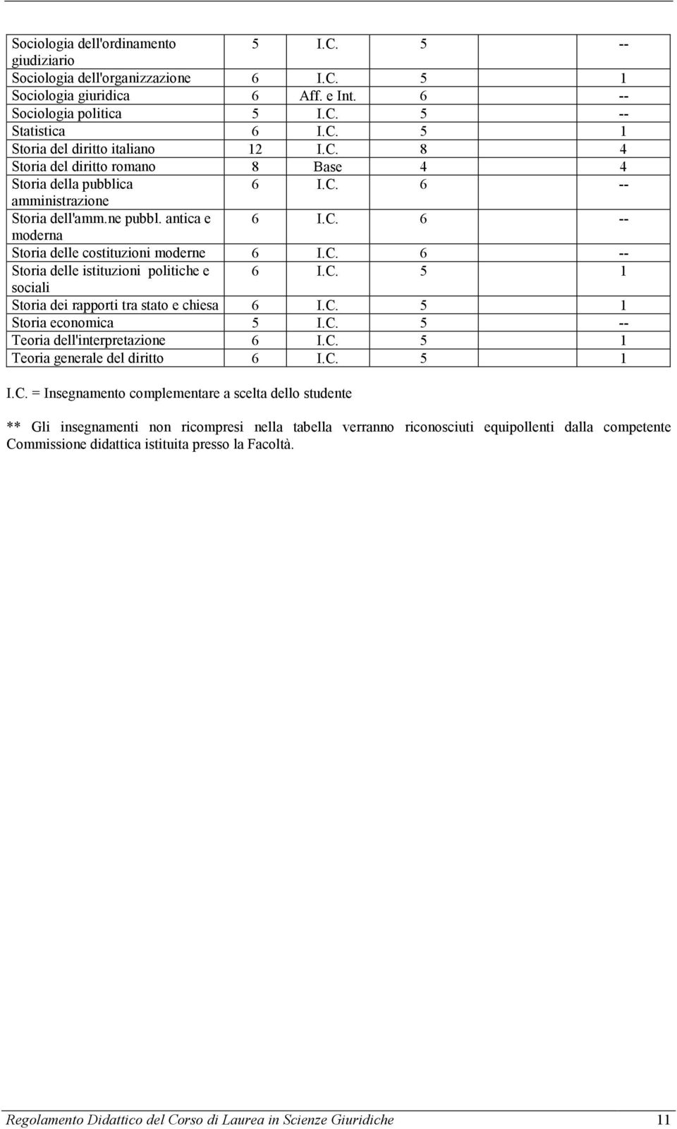 C. 5 1 sociali Storia dei rapporti tra stato e chiesa 6 I.C. 5 1 Storia economica 5 I.C. 5 -- Teoria dell'interpretazione 6 I.C. 5 1 Teoria generale del diritto 6 I.C. 5 1 I.C. = Insegnamento