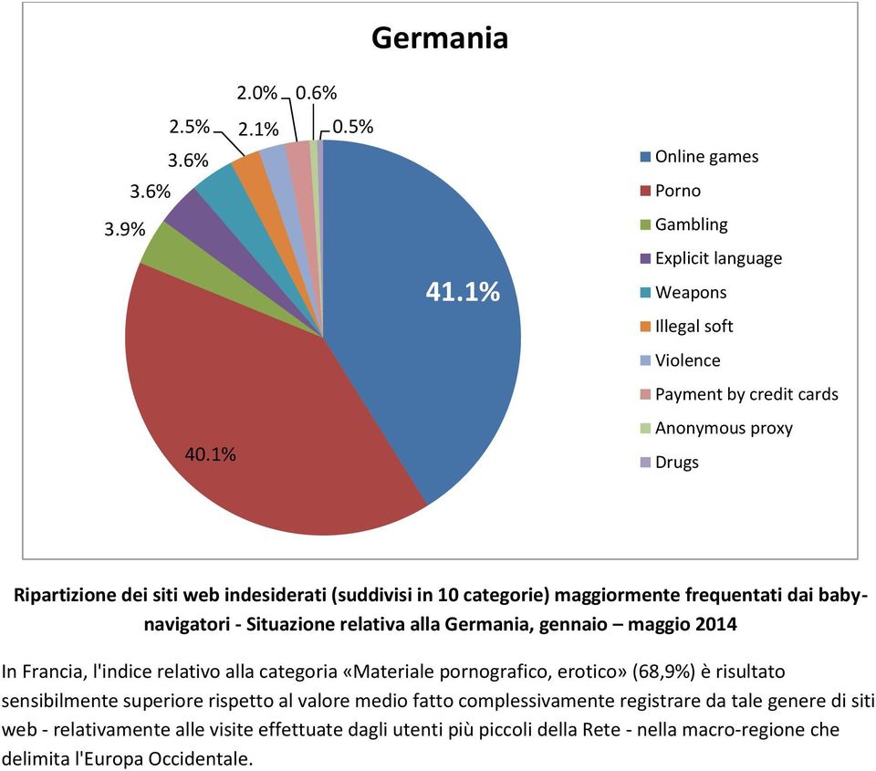 categorie) maggiormente frequentati dai babynavigatori - Situazione relativa alla Germania, gennaio maggio 2014 In Francia, l'indice relativo alla categoria «Materiale