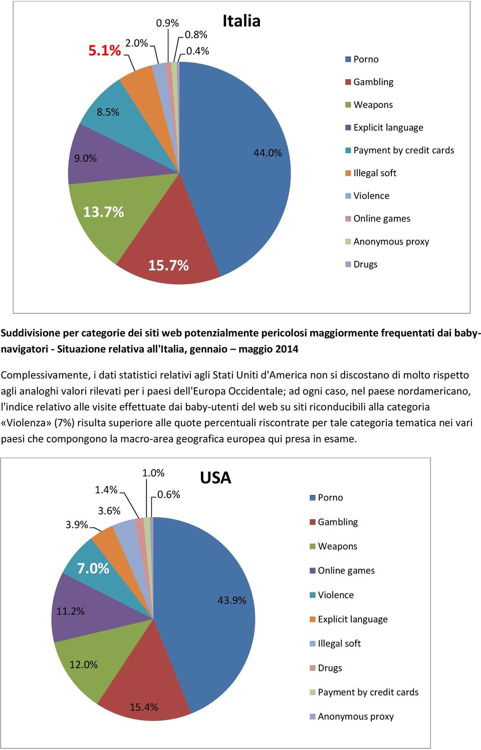 Complessivamente, i dati statistici relativi agli Stati Uniti d'america non si discostano di molto rispetto agli analoghi valori rilevati per i paesi dell'europa Occidentale; ad ogni caso, nel paese