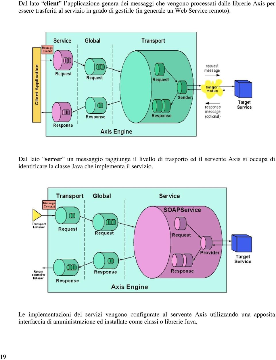 Dal lato server un messaggio raggiunge il livello di trasporto ed il servente Axis si occupa di identificare la classe Java