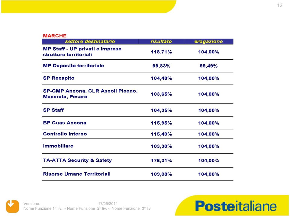 Macerata, Pesaro 103,65% 104,00% SP Staff BP Cuas Ancona 104,35% 104,00% 115,95% 104,00% 115,40%