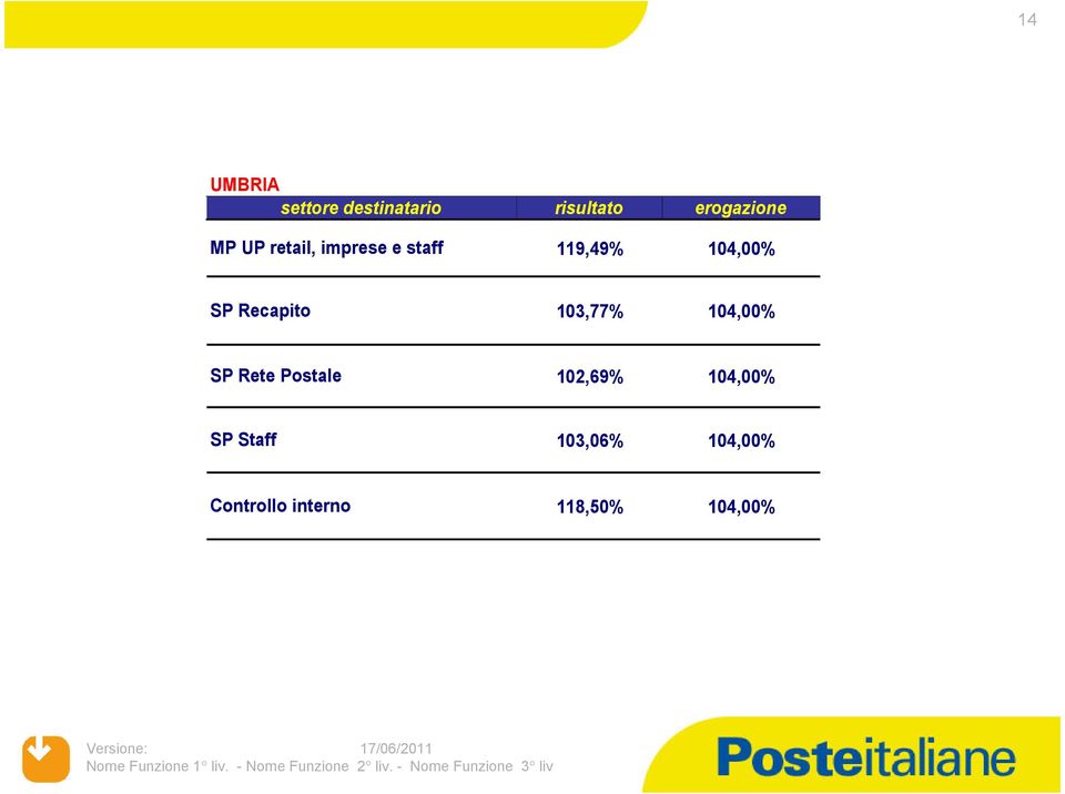 103,77% 104,00% SP Rete Postale 102,69% 104,00%