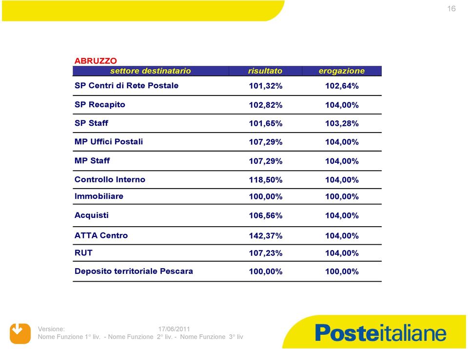 territoriale Pescara 101,32% 102,64% 102,82% 104,00% 101,65%