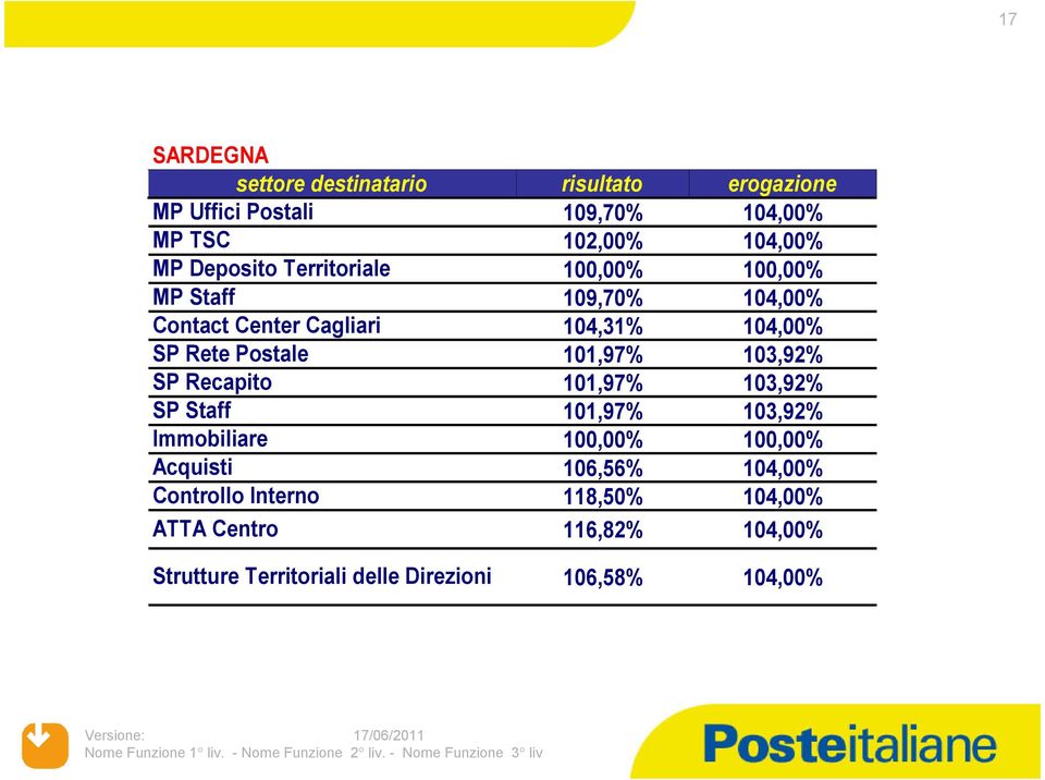 Territoriali delle Direzioni 109,70% 104,00% 102,00% 104,00% 109,70% 104,00% 104,31%