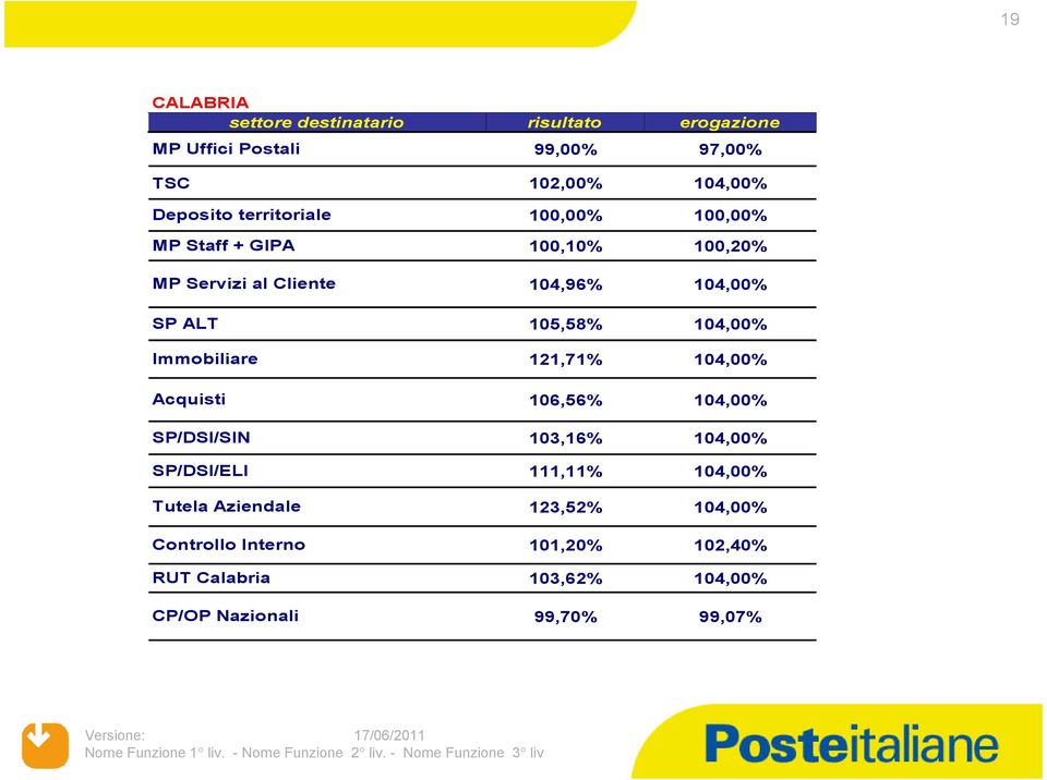 Aziendale RUT Calabria CP/OP Nazionali 100,10% 100,20% 104,96% 104,00% 105,58% 104,00% 121,71%