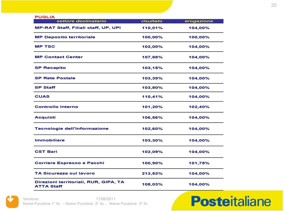 104,00% 101,20% 102,40% Acquisti Tecnologie dell'informazione 102,60% 104,00% 103,30% 104,00% CST Bari 102,09% 104,00% Corriere