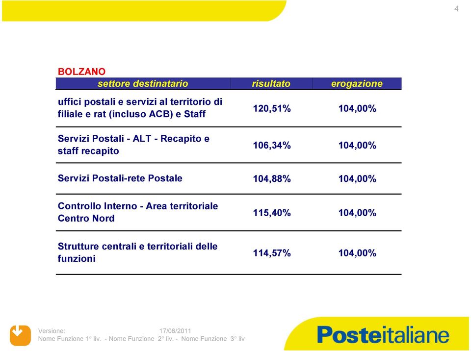 104,00% 106,34% 104,00% Servizi Postali-rete Postale 104,88% 104,00% - Area