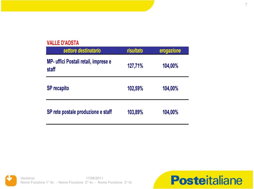 127,71% 104,00% SP recapito 102,59% 104,00%