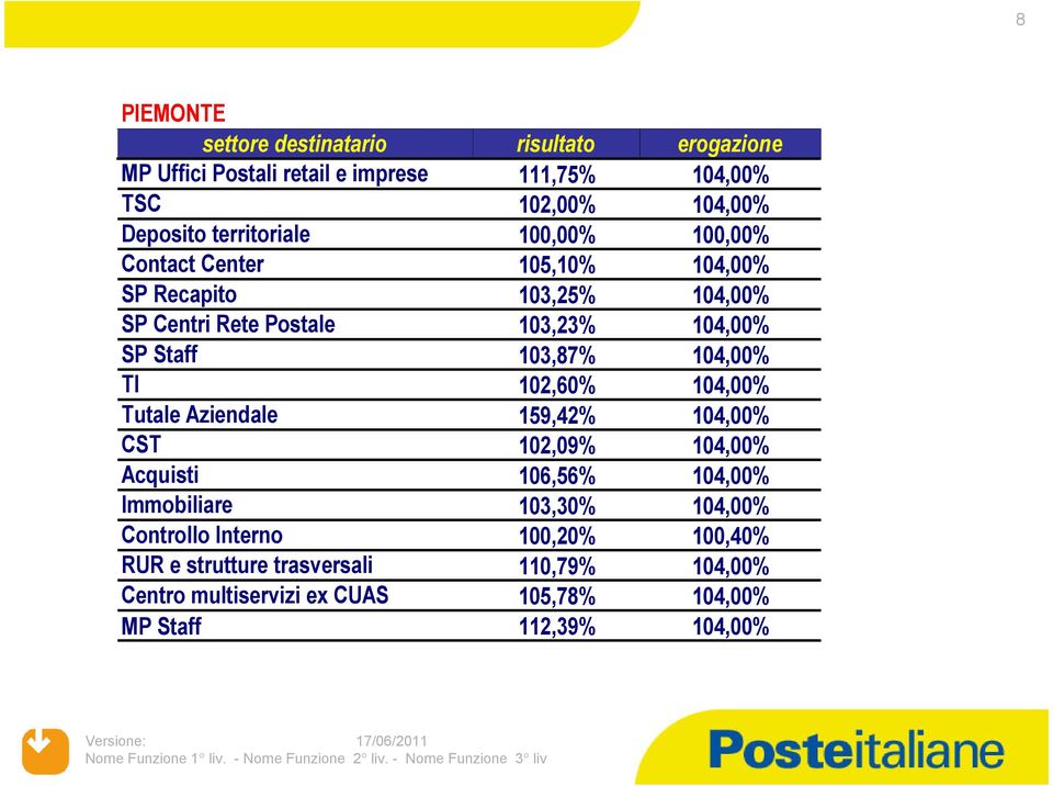 104,00% TI 102,60% 104,00% Tutale Aziendale 159,42% 104,00% CST 102,09% 104,00% Acquisti 103,30% 104,00% 100,20%