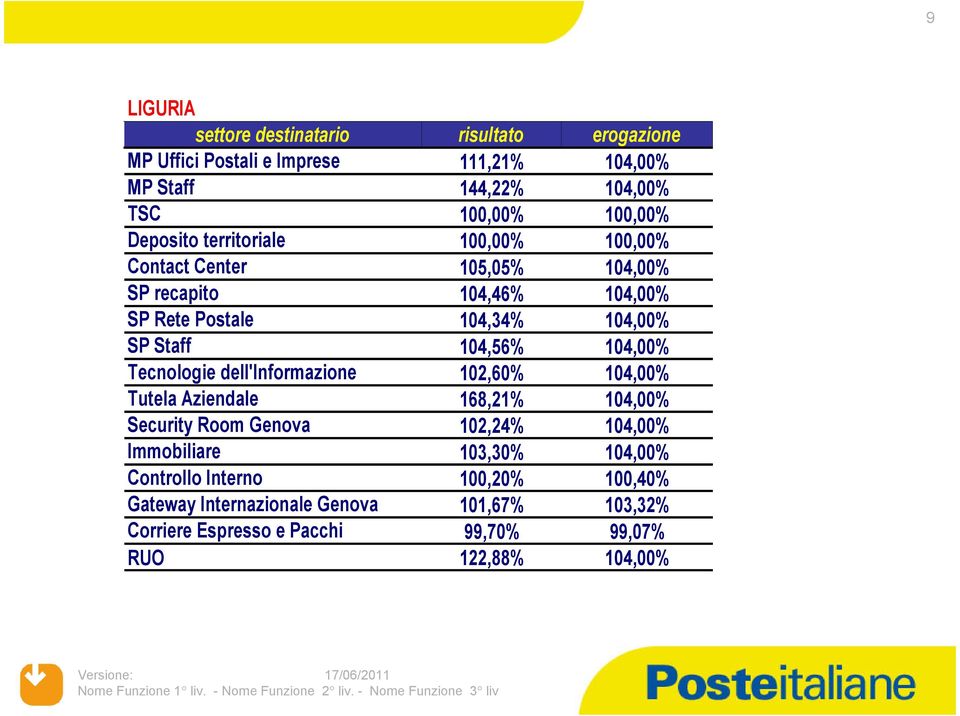 dell'informazione 102,60% 104,00% Tutela Aziendale 168,21% 104,00% Security Room Genova 102,24% 104,00% 103,30%