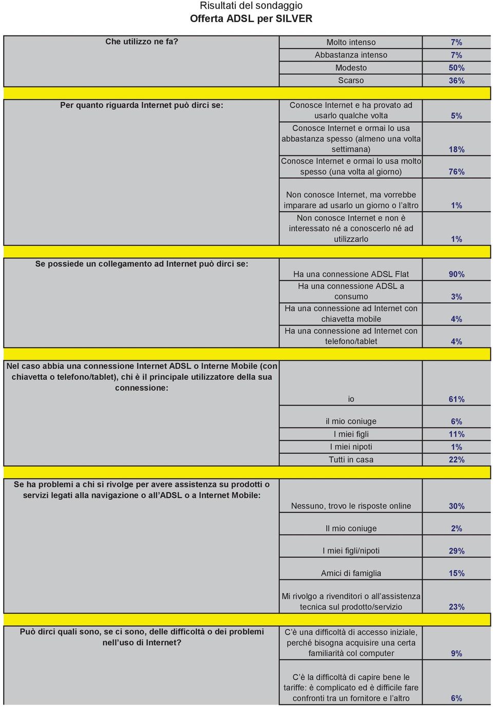 abbastanza spesso (almeno una volta settimana) 18% Conosce Internet e ormai lo usa molto spesso (una volta al giorno) 76% Non conosce Internet, ma vorrebbe imparare ad usarlo un giorno o l altro 1%