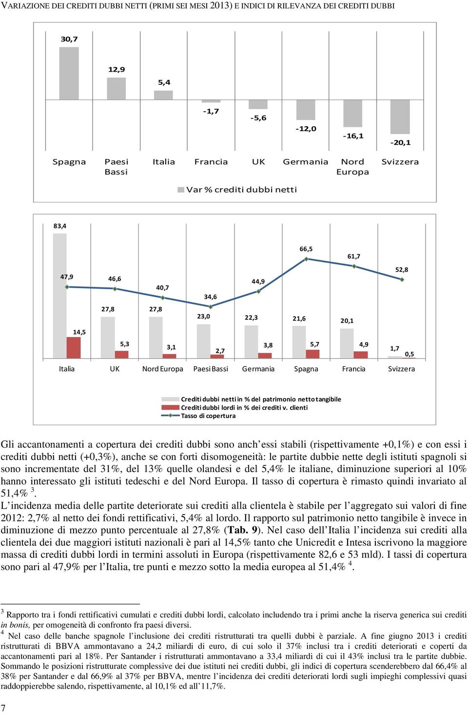 Francia Svizzera Crediti dubbi netti del patrimonio netto tangibile Crediti dubbi lordi dei crediti v.