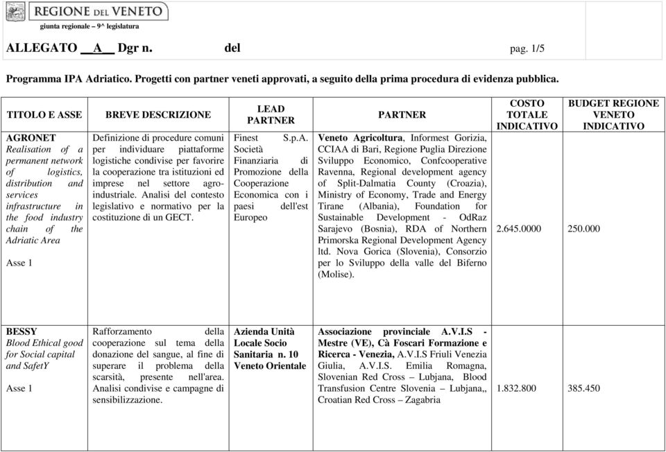 procedure comuni per individuare piattaforme logistiche condivise per favorire la cooperazione tra istituzioni ed imprese nel settore agroindustriale.