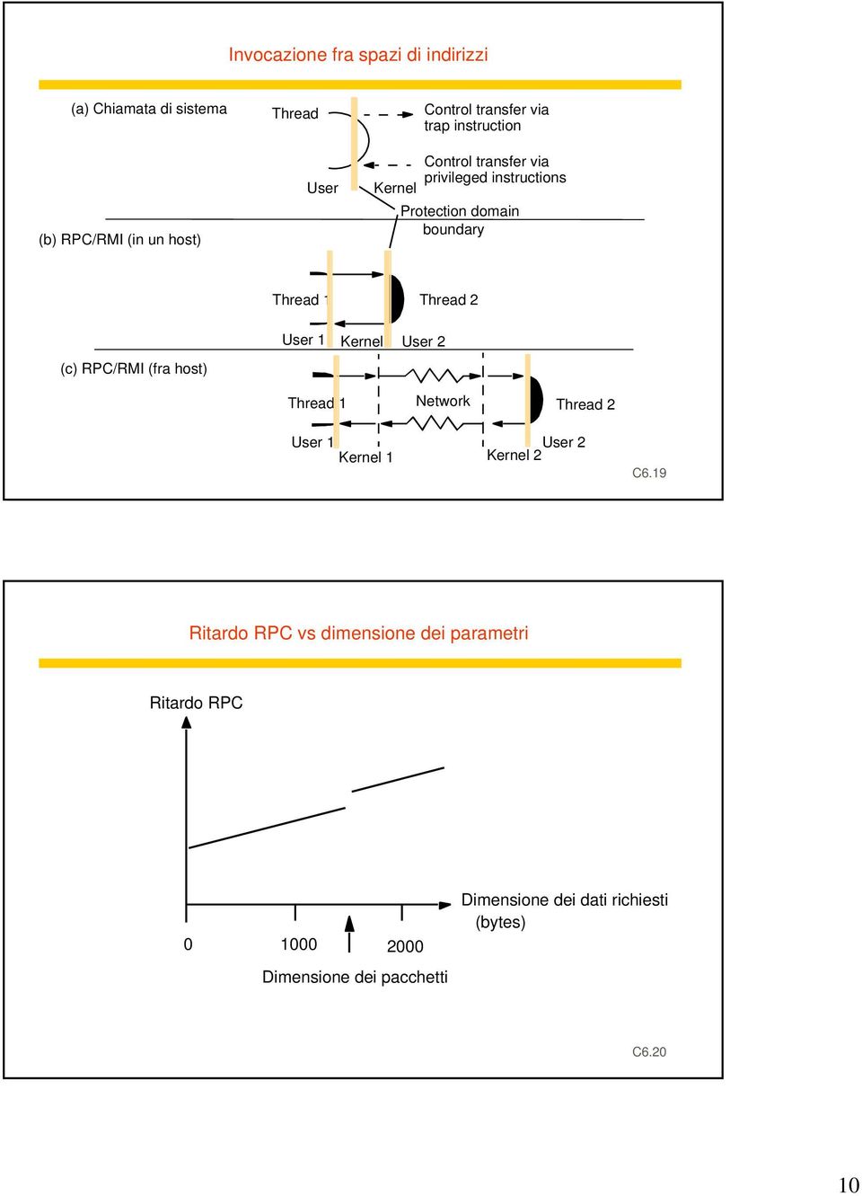 2 (c) RPC/RMI (fra host) User 1 Kernel User 2 Thread 1 Network Thread 2 User 1 User 2 Kernel 1 Kernel 2 C6.