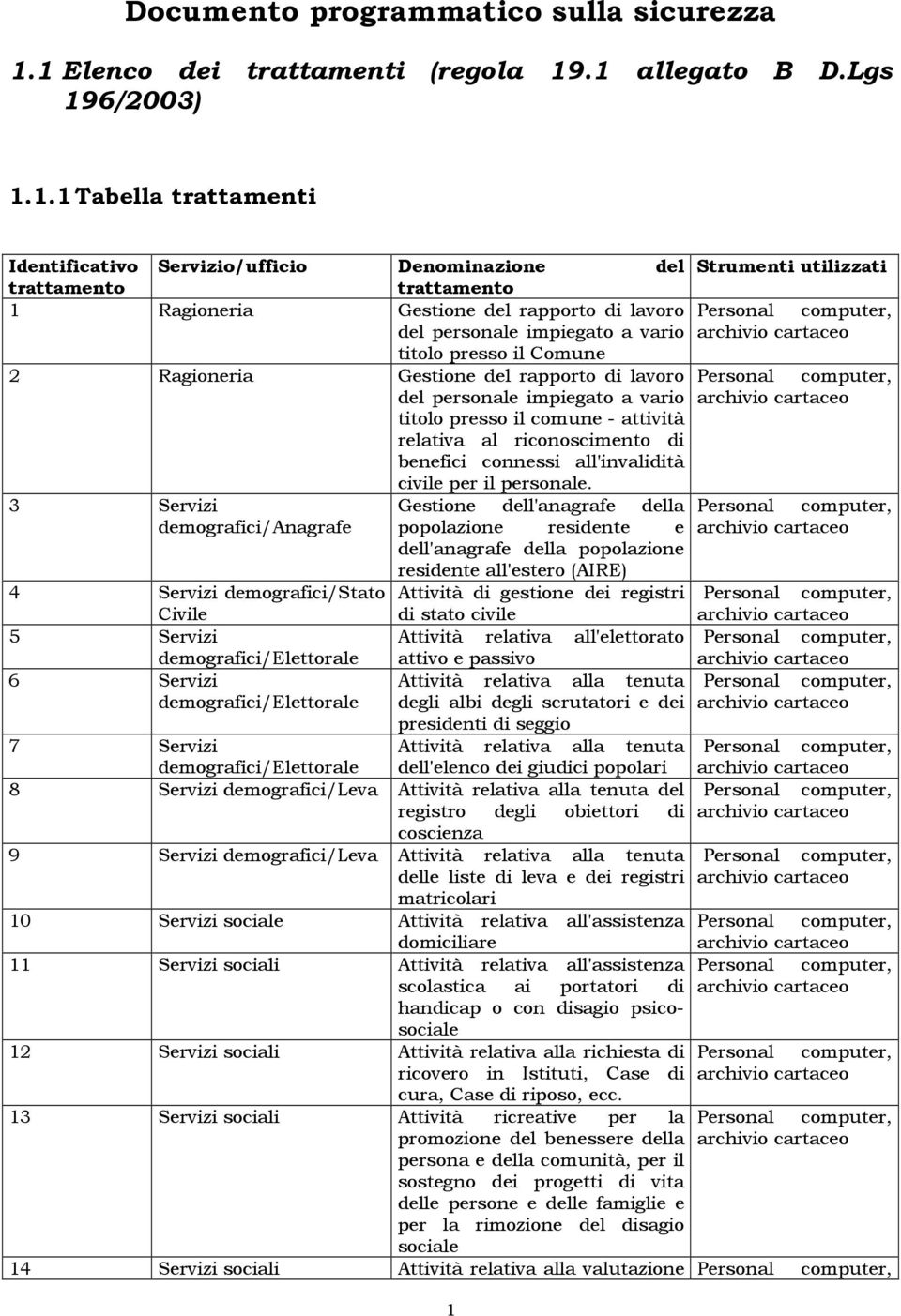 Gestione del rapporto di lavoro del personale impiegato a vario titolo presso il Comune 2 Ragioneria Gestione del rapporto di lavoro del personale impiegato a vario titolo presso il comune - attività