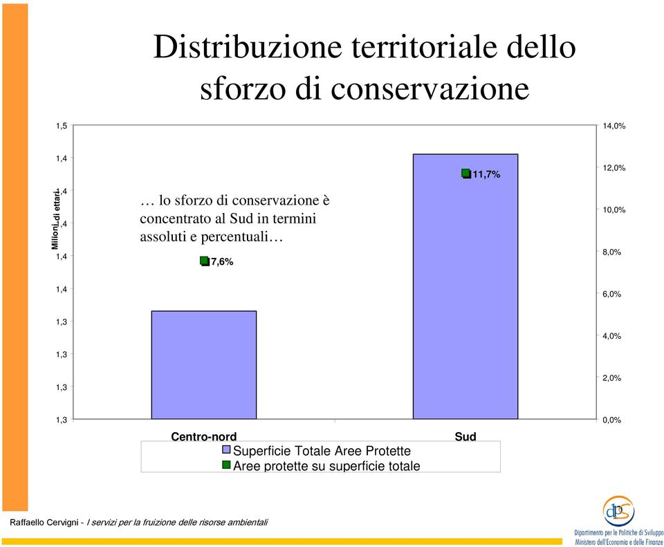 assoluti e percentuali 7,6% 11,7% 12,0% 10,0% 8,0% 1,4 6,0% 1,3 1,3 4,0% 1,3 2,0%