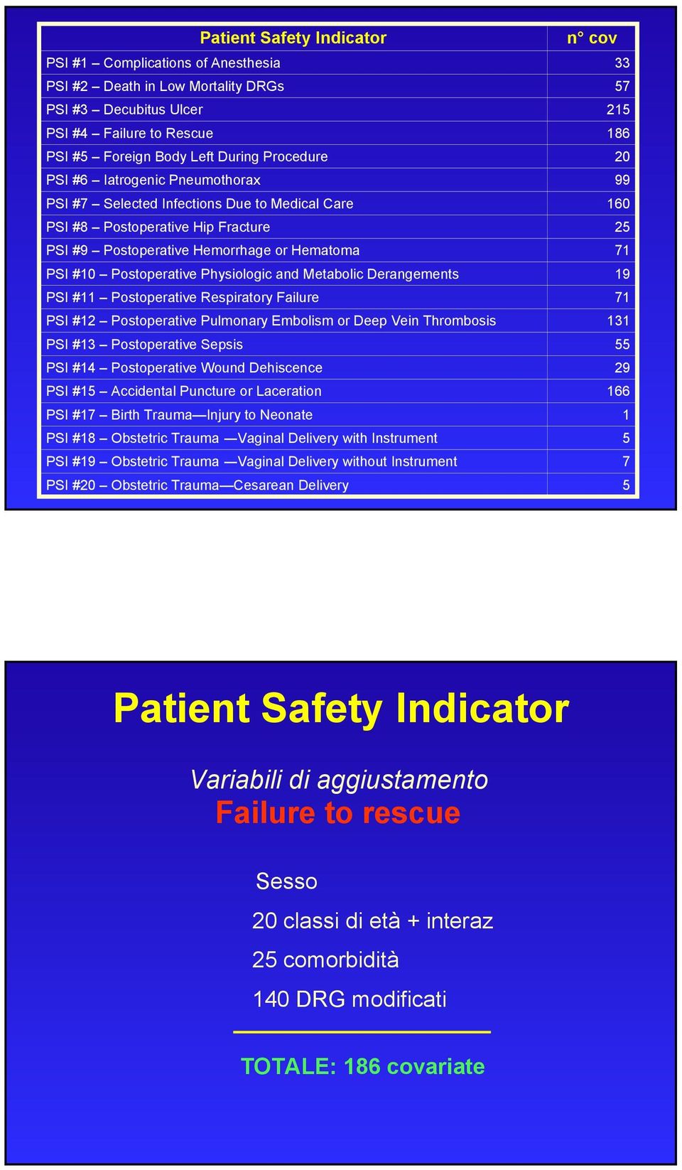 Derangements PSI #11 Postoperative Respiratory Failure PSI #12 Postoperative Pulmonary Embolism or Deep Vein Thrombosis PSI #13 Postoperative Sepsis PSI #14 Postoperative Wound Dehiscence PSI #15