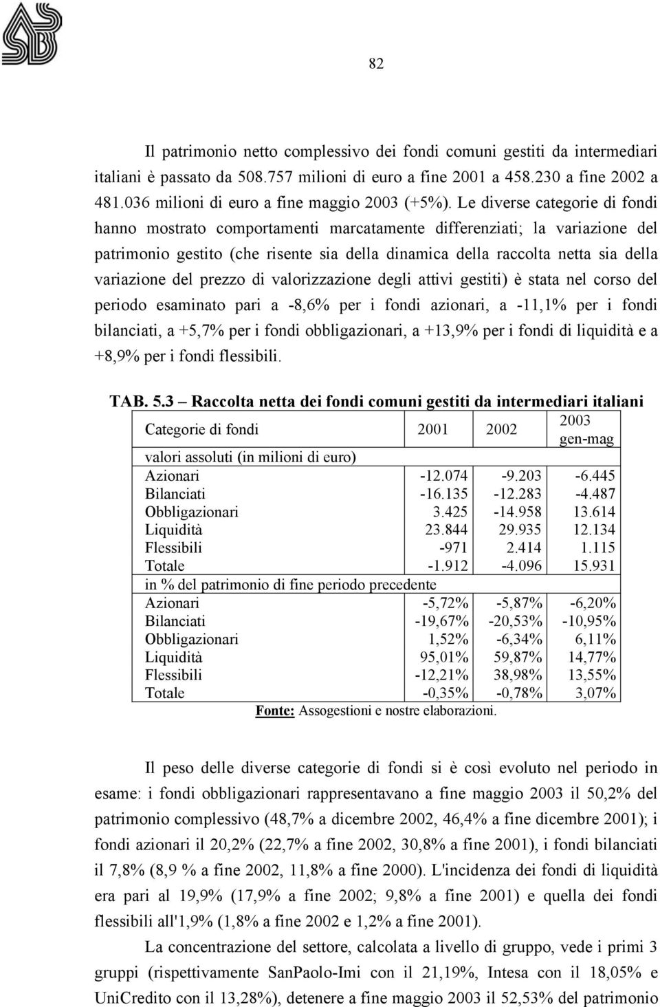 Le diverse categorie di fondi hanno mostrato comportamenti marcatamente differenziati; la variazione del patrimonio gestito (che risente sia della dinamica della raccolta netta sia della variazione