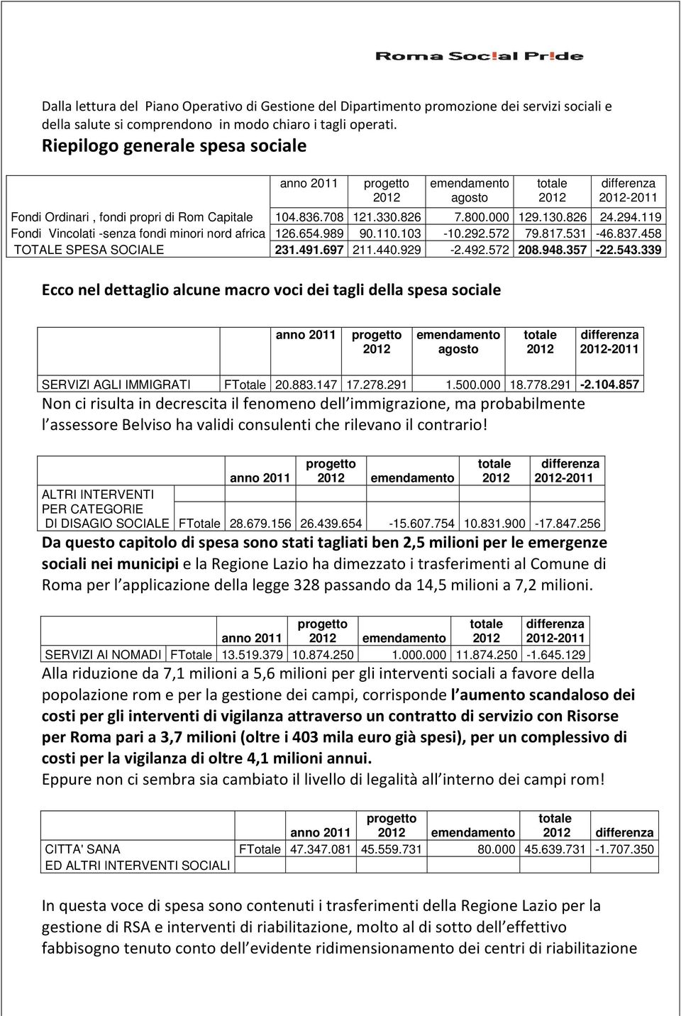 119 Fondi Vincolati -senza fondi minori nord africa 126.654.989 90.110.103-10.292.572 79.817.531-46.837.458 TOTALE SPESA SOCIALE 231.491.697 211.440.929-2.492.572 208.948.357-22.543.