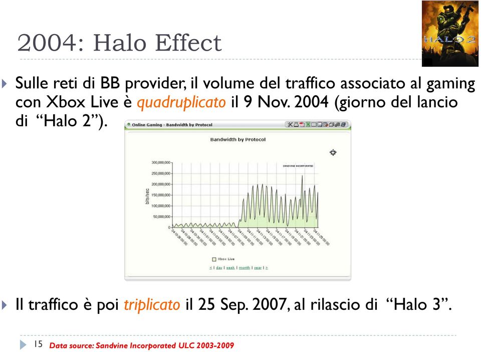 2004 (giorno del lancio di Halo 2 ).