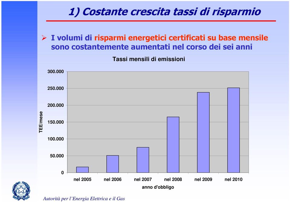 anni 300.000 Tassi mensili di emissioni 250.000 200.000 TEE/mese 150.000 100.