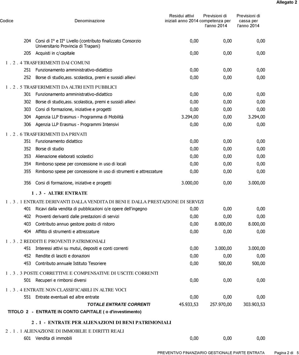 scolastica, premi e sussidi allievi 0,00 0,00 0,00 1. 2. 5 TRASFERIMENTI DA ALTRI ENTI PUBBLICI 301 Funzionamento amministrativo-didattico 0,00 0,00 0,00 302 Borse di studio,ass.