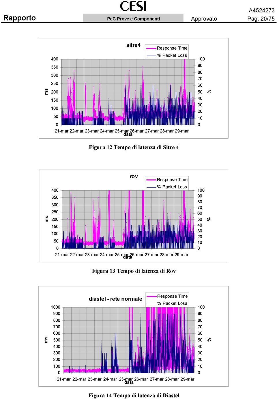 0 % Figura 12 Tempo di latenza di Sitre 4 ms rov Response Time % Packet Loss 400 350 300 250 200 150 100 50 0 21-mar 22-mar 23-mar 24-mar 25-mar 26-mar 27-mar 28-mar 29-mar