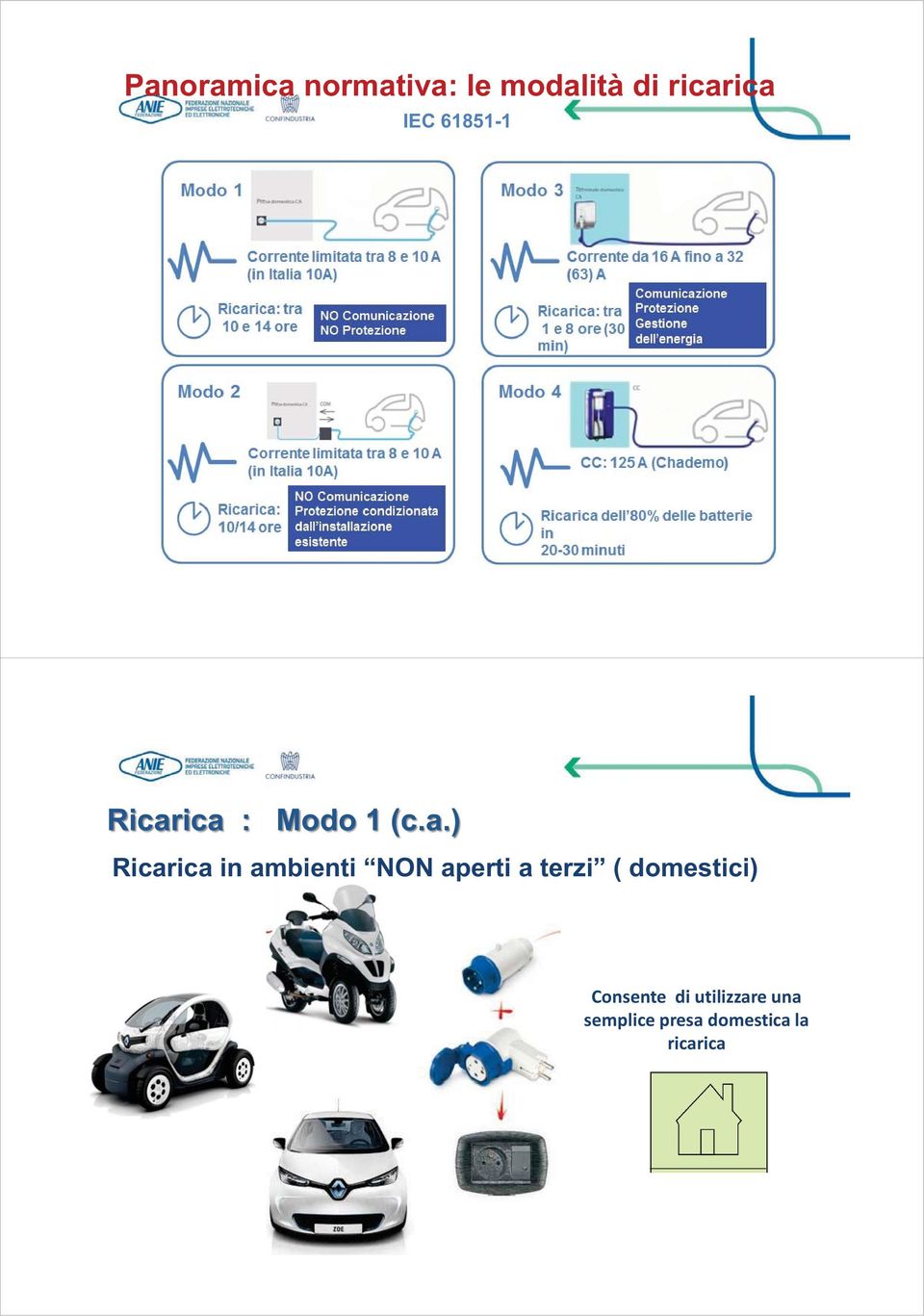 ica : Modo 1 (c.a.) Ricarica in ambienti NON