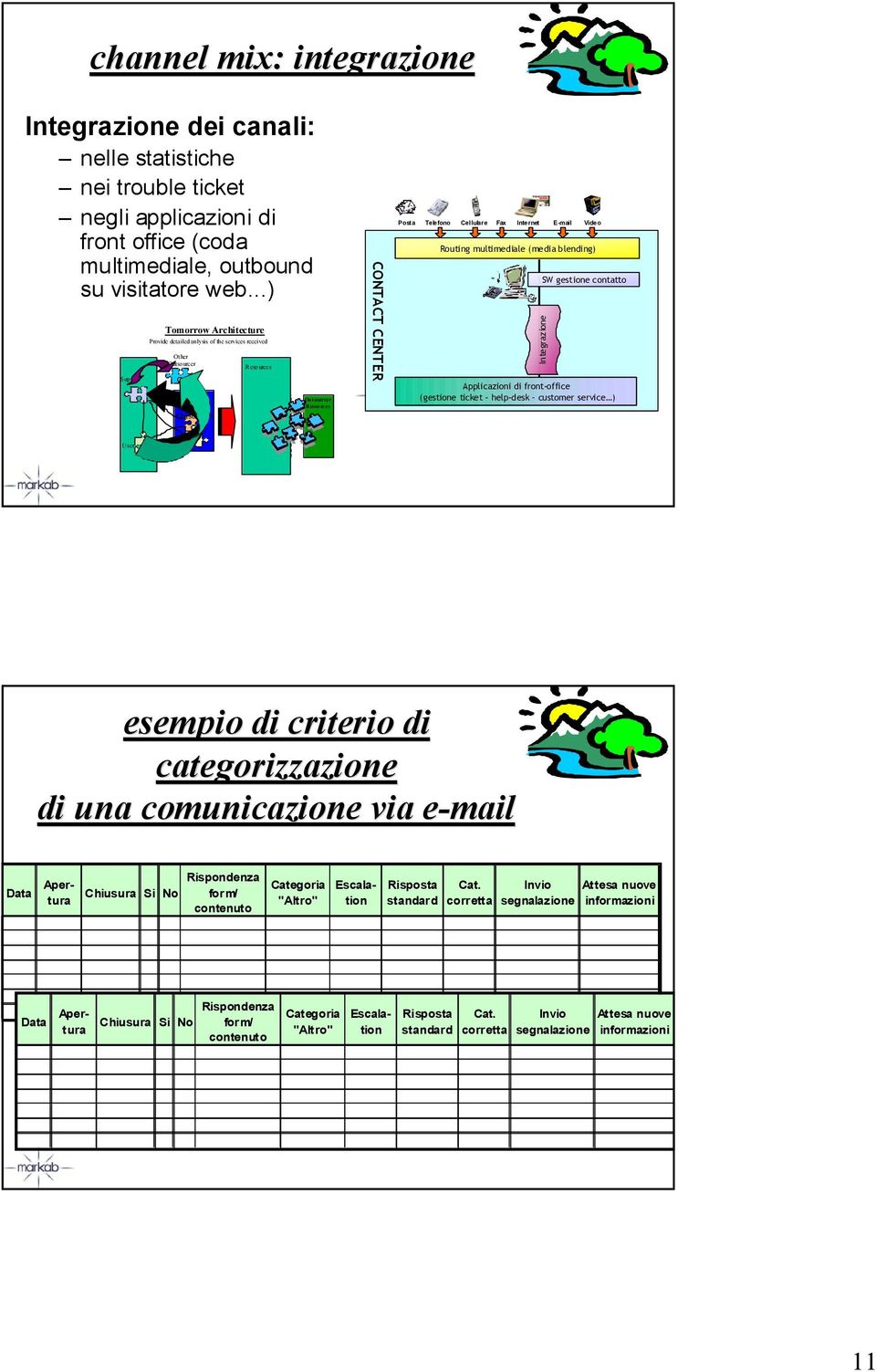 E-mail Video Routing multimediale (media blending) Integrazione SW gestione contatto Applicazioni di front-office (gestione ticket - help-desk customer service ) User esempio di criterio di