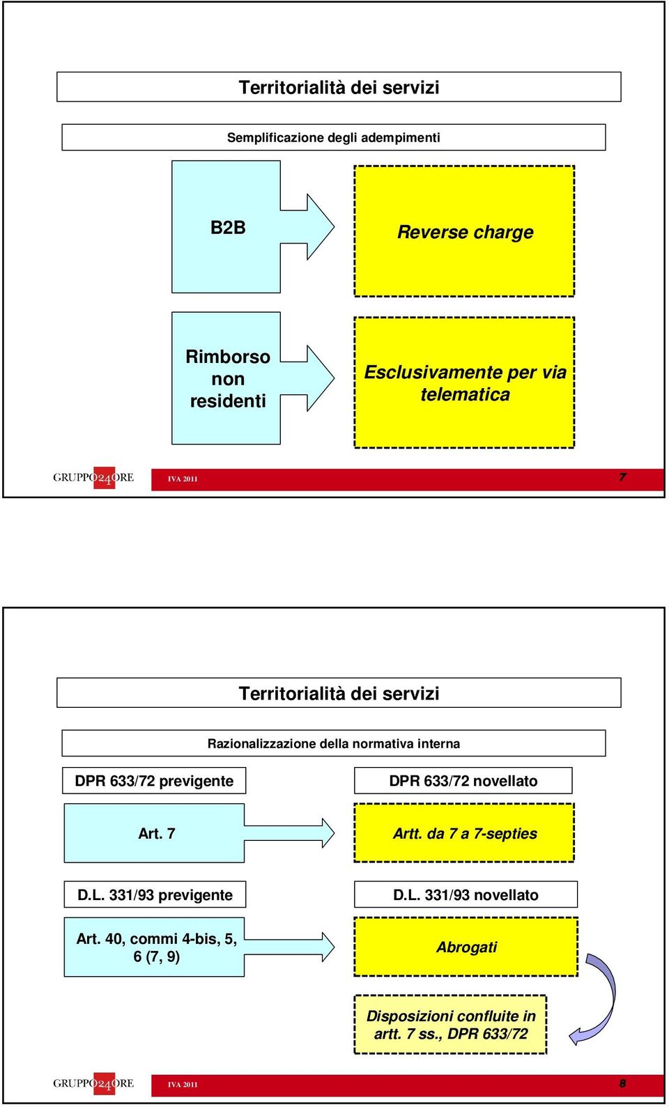 interna DPR 633/72 previgente DPR 633/72 novellato Art. 7 Artt. da 7 a 7-septies D.L. 331/93 previgente D.L. 331/93 novellato Art.