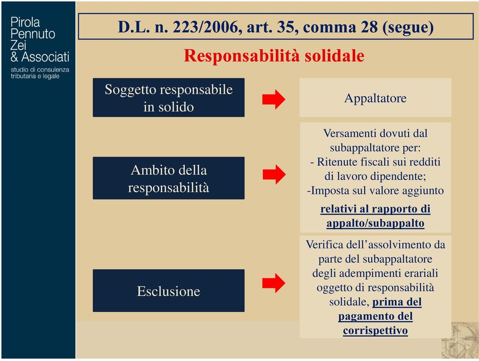 dipendente; -Imposta sul valore aggiunto UHODWLYLDOUDSSRUWRGL DSSDOWRVXEDSSDOWR Verifica dell assolvimento da