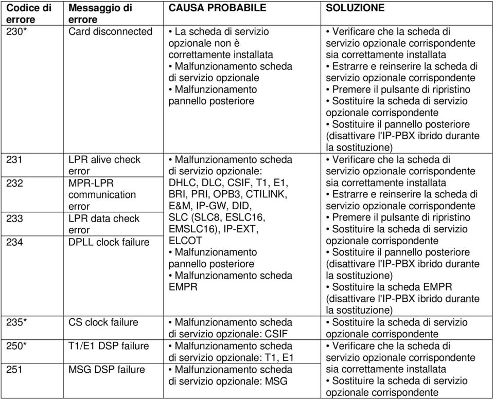 (SLC8, ESLC16, EMSLC16), IP-EXT, ELCOT Malfunzionamento pannello posteriore 235* CS clock failure di servizio opzionale: CSIF 250* T1/E1 DSP failure di servizio opzionale: T1, E1