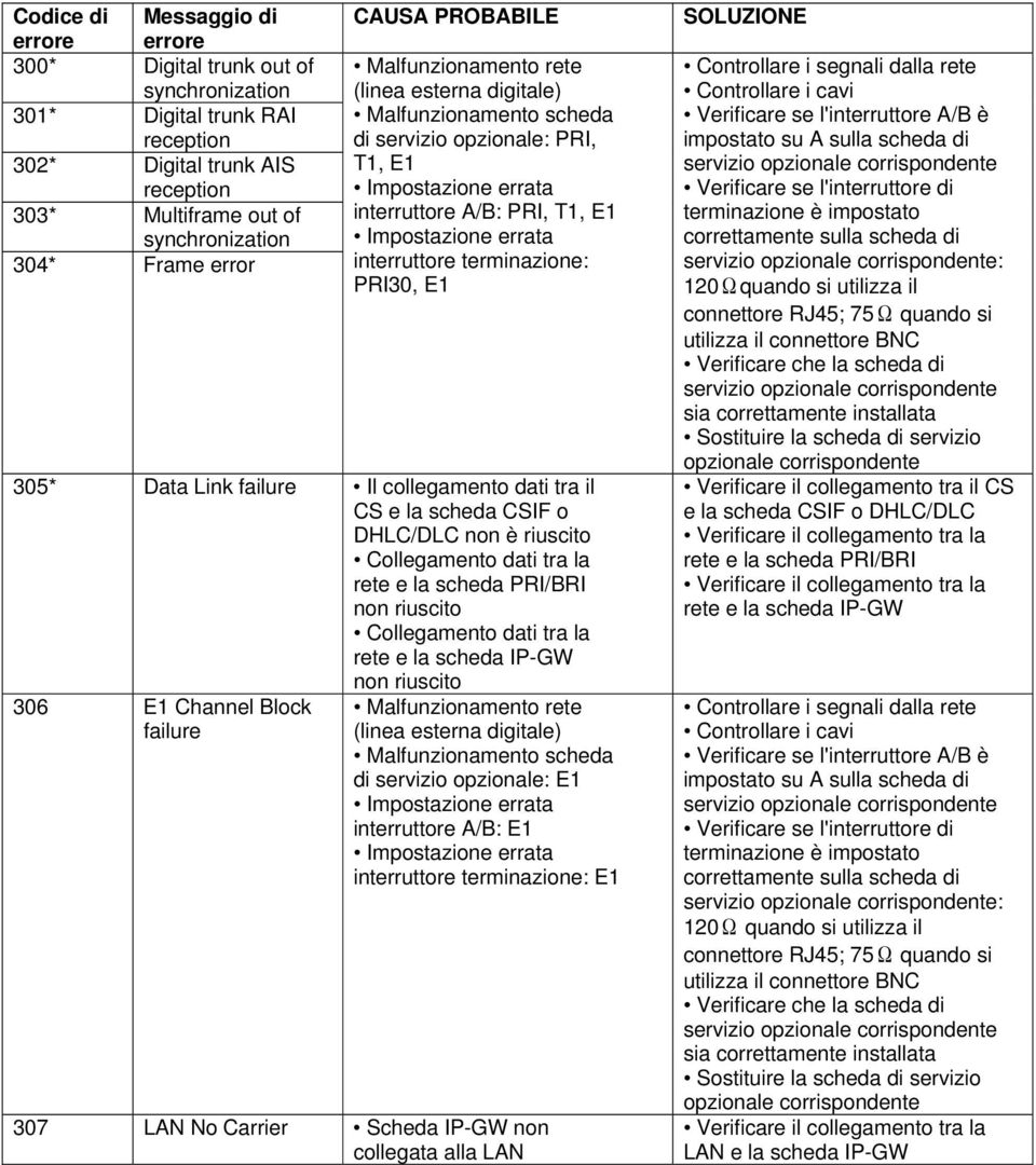 Link failure Il collegamento dati tra il CS e la scheda CSIF o DHLC/DLC non è riuscito Collegamento dati tra la rete e la scheda PRI/BRI non riuscito Collegamento dati tra la rete e la scheda IP-GW