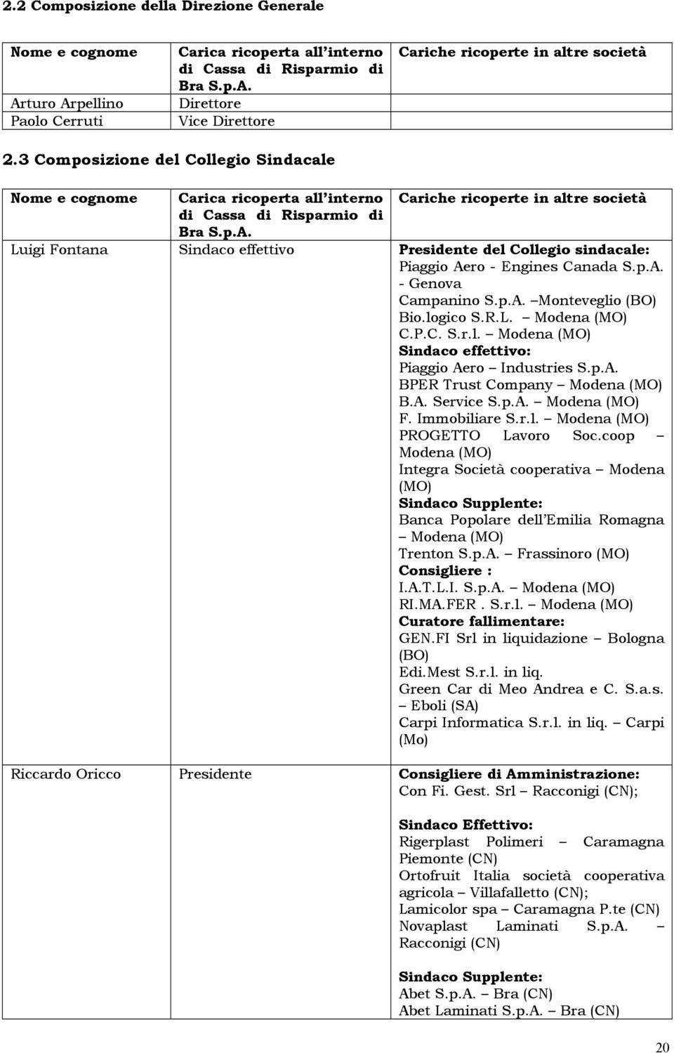 Luigi Fontana Sindaco effettivo Presidente del Collegio sindacale: Piaggio Aero - Engines Canada S.p.A. - Genova Campanino S.p.A. Monteveglio (BO) Bio.logico S.R.L. Modena (MO) C.P.C. S.r.l. Modena (MO) Sindaco effettivo: Piaggio Aero Industries S.